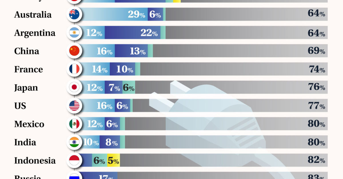 flexquare's tweet card. This graphic shows how much electricity is generated from renewable sources among G20 countries.