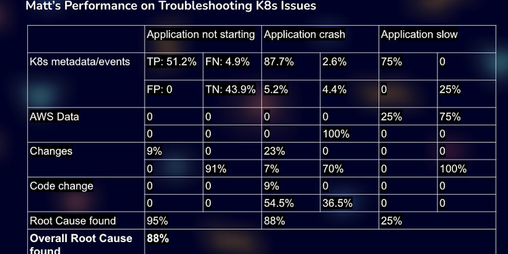 manishguptaTD's tweet card. Matt is the first AI-enabled reliability engineer that automates troubleshooting to identify the root cause in <5 mins. Matt troubleshoots alerts from Observability tools (e.g., Datadog), cloud...