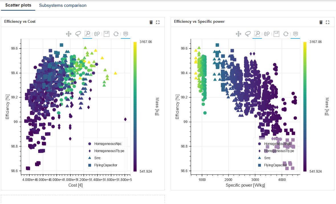 PowerDesignTech's tweet card. Why a power density of 50 kW/liter? Let’s imagine a 100kW electric vehicle: the volume occupied by the power electronic converter will be superior to 20 liters with current power density (typically...
