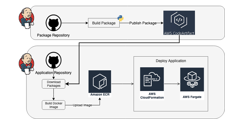 georgejohnis's tweet card. Python packages are used to share and reuse code across projects. Centralized artifact storage allows sharing versioned artifacts across an organization. This post explains how you can set up two...