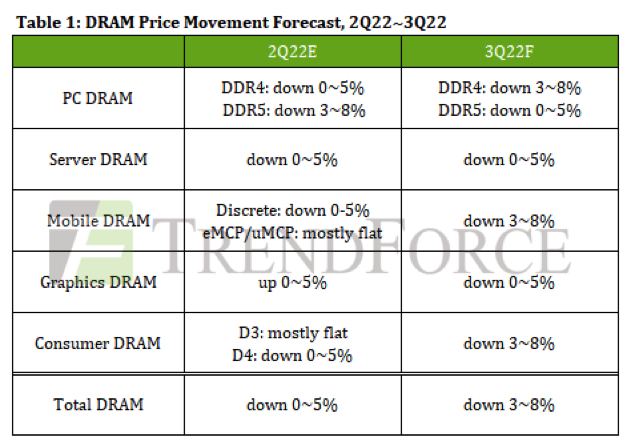 ssstcusa's tweet card. According to TrendForce, Inc.‘s research, despite the significance of peak season and rising DDR5 penetration, the 3Q22 DRAM market still succumbed to the negative impact of weak consumer electronics...