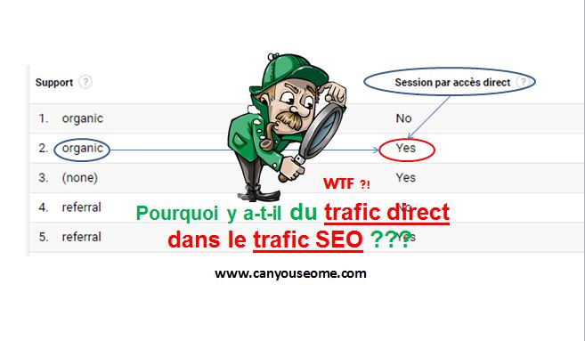 cskrea's tweet card. Que se passe-t-il dans Google Analytics ? Le trafic organic, ou trafic SEO, ou trafic généré par des résultats naturels est gonflé avec du trafic direct.