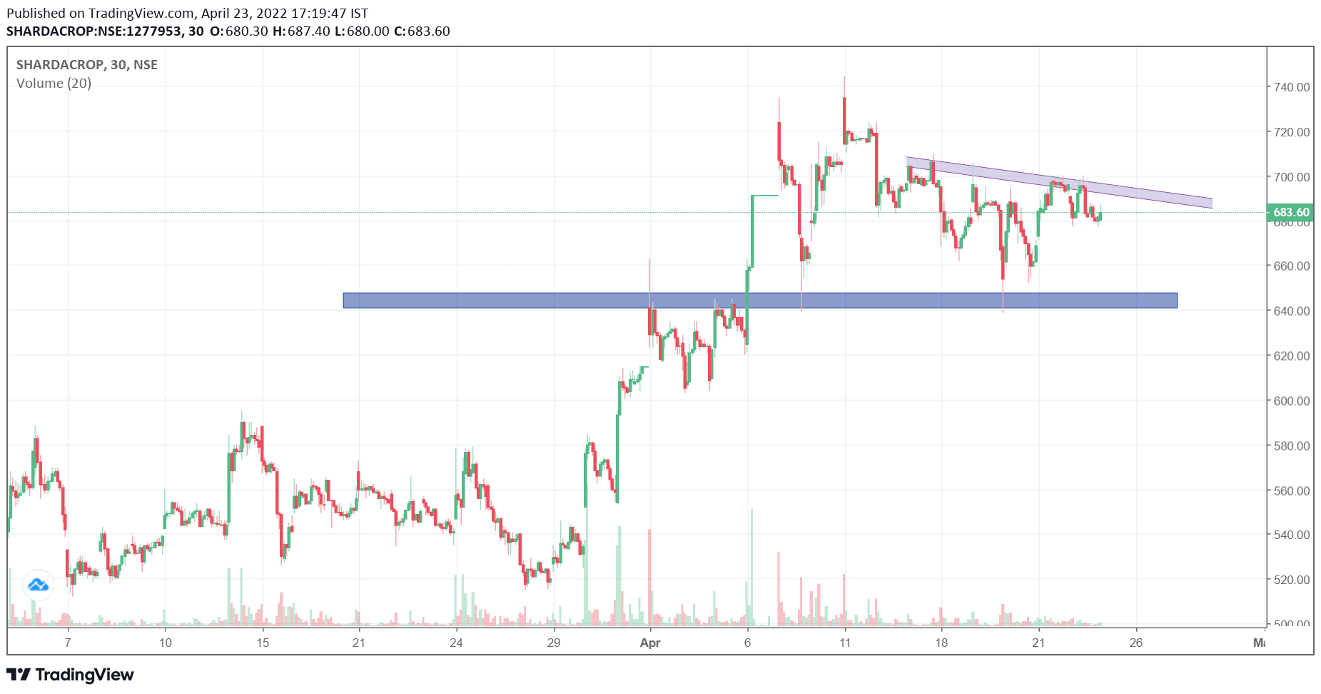 vishalgupta2k4's tweet card. Chart Image