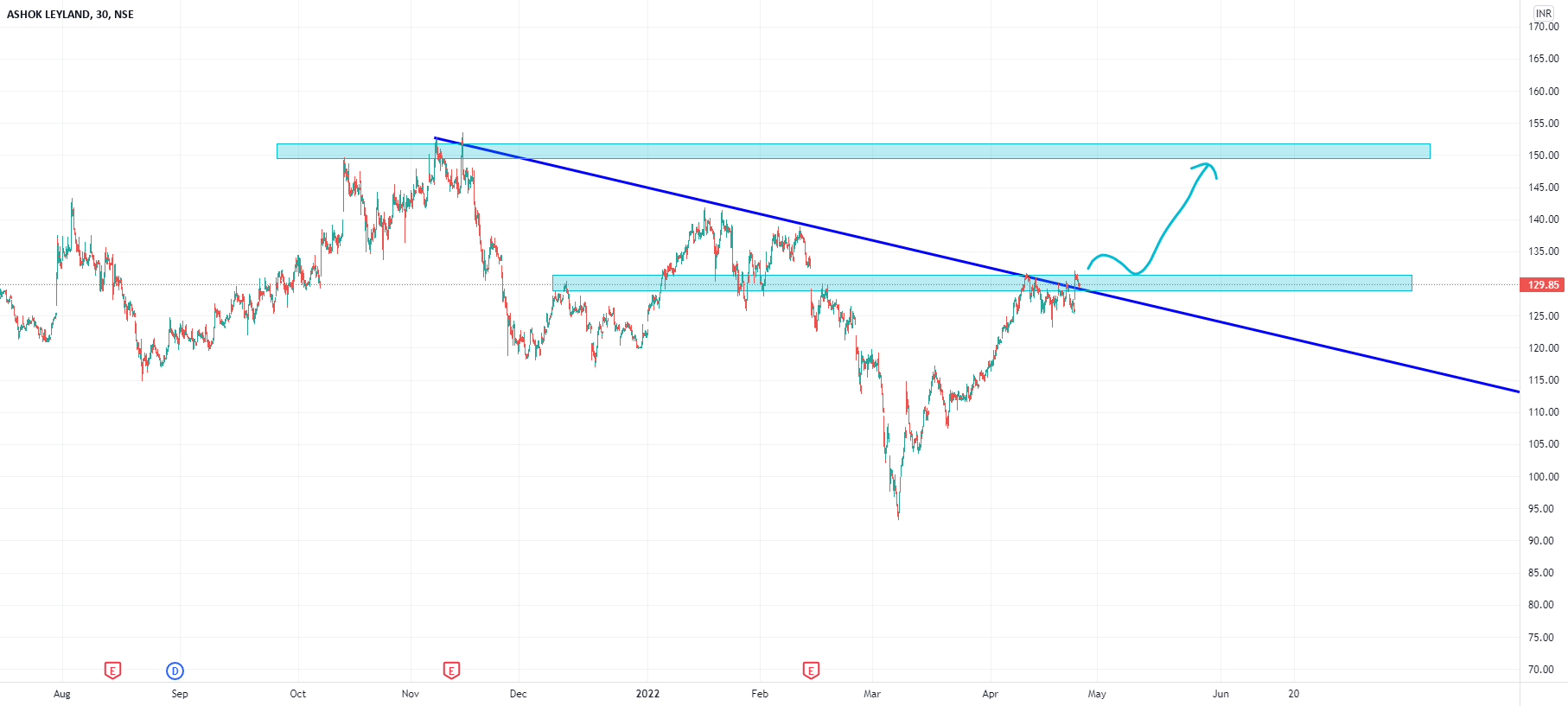 vishalgupta2k4's tweet card. Ashok Leyland opportunity calls will trade as per idea chart based on available price action