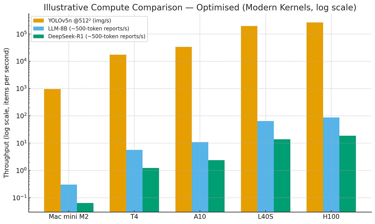 KristopherTC's tweet card. Objective: To build an intuitive sense of relative compute requirements for different AI workloads and hardware tiers.
