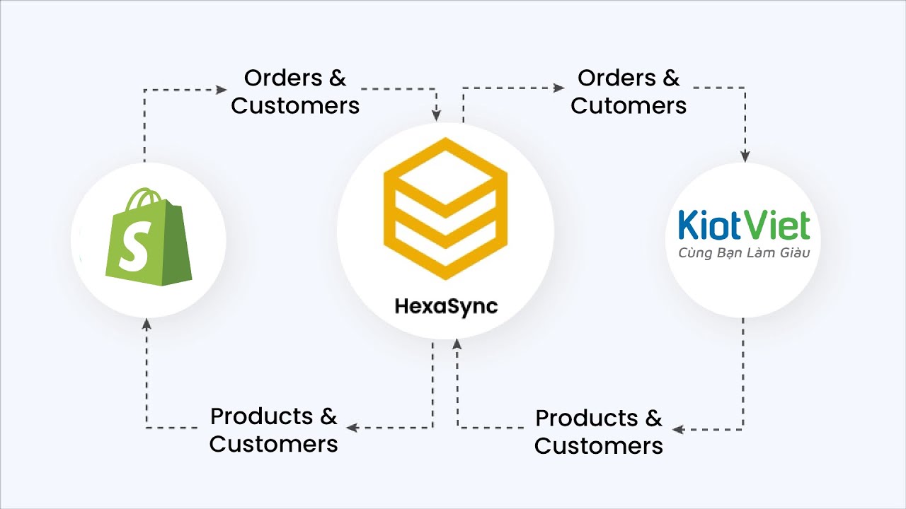 hexasync_ipaas's tweet card. Shopify KiotViet Integration Demonstration