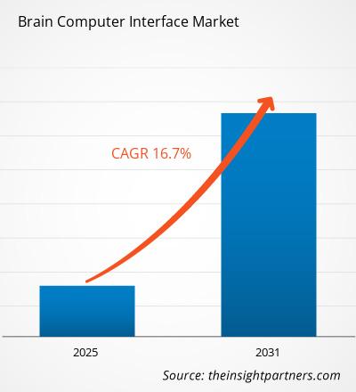 TIPMarketTrends's tweet card. Brain Computer Interface Market valuation is bound to cross US$ 7.23 Billion by 2031, registering a lucrative CAGR value during the period. Study covers trends.