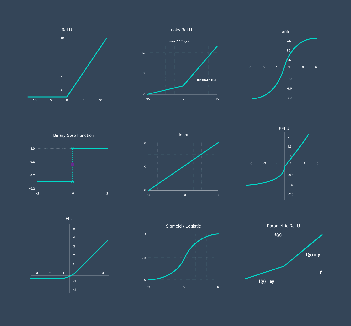 machinelearnflx's tweet card. A neural network activation function is a function that is applied to the output of a neuron. Learn about different types of activation functions and how they work.