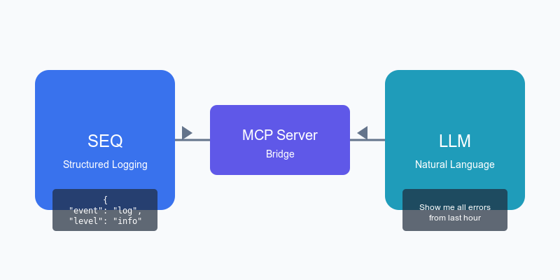 ahmad2x4's tweet card. Large Language Models (LLMs) have become increasingly powerful, but their true potential emerges when they can interact with external tools and systems. As Mark Russinovich aptly described, giving...
