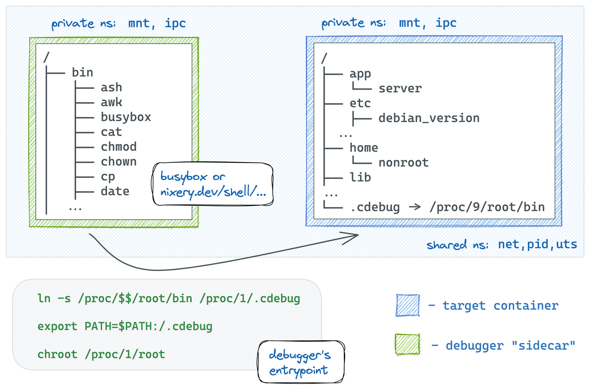 iximiuz's tweet card. Slim/distroless containers often lack the much-needed exploration and debugging tools. The article shows four different ways to put your debugging tools back into the target container.