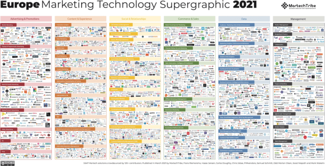 salesenablement's tweet card. European Marketing Technology Landscape Supergraphic from MartechTribe.com Credit MartechTribe.com My list of European Sales Enablement software vendors (Sales Enablement solution, marketing conten…