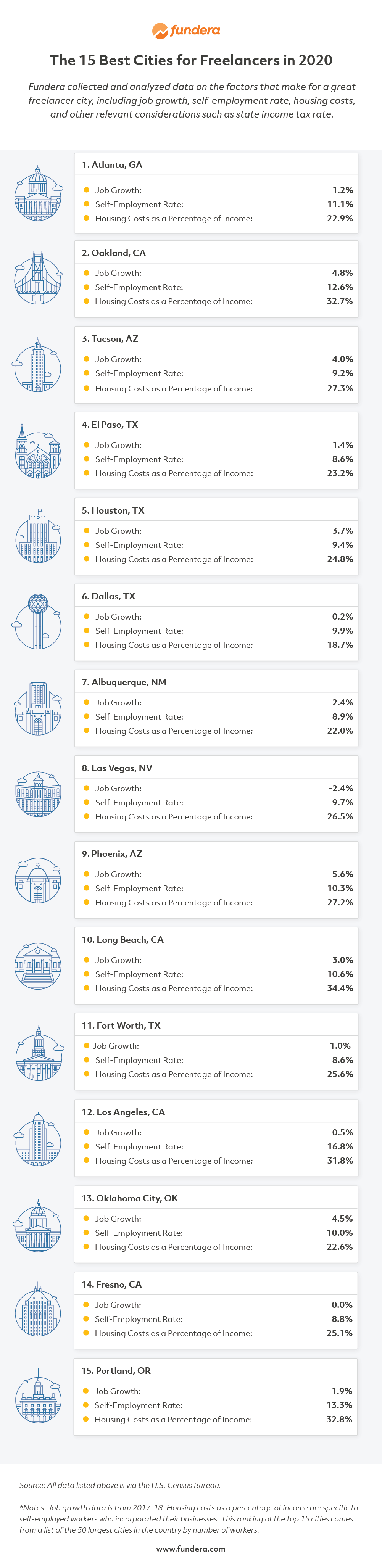 qwil's tweet card. As a freelancer, you control your schedule, who you work for, and where you work from. For this reason, it’s important to choose the right city for freelancing based on factors like self-employment...