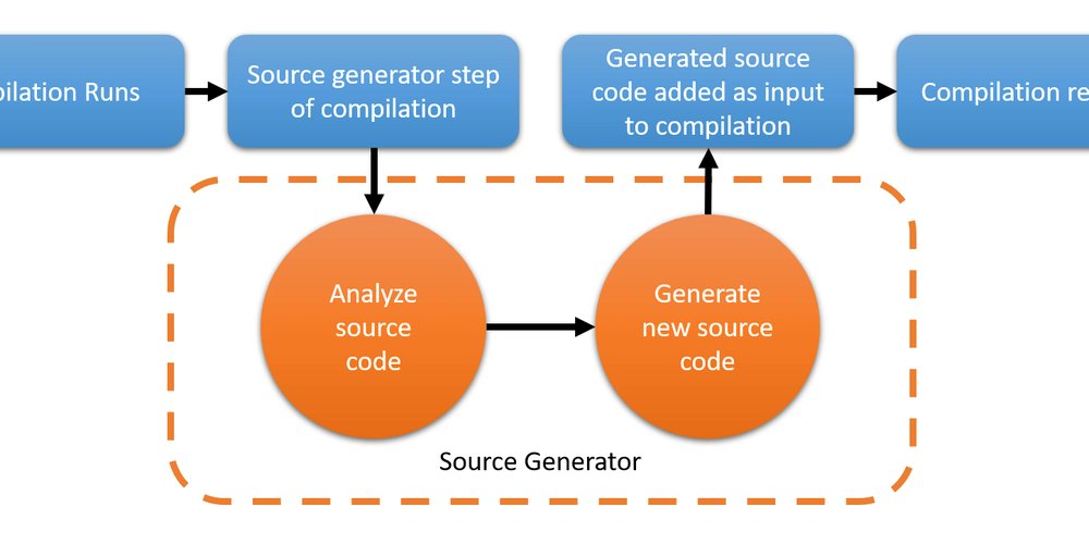 matteobortolaz's tweet card. How C# Source Generators can help get rid of reflection