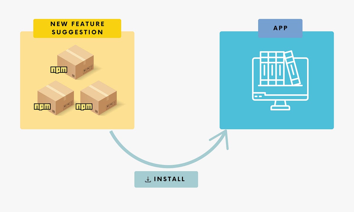bitnpcs's tweet card. How to modify multiple npm packages as a cohesive update and test them across projects