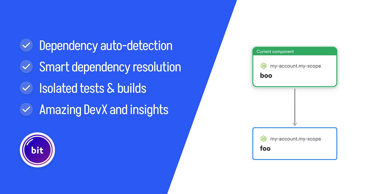 bitnpcs's tweet card. Effortlessly Manage and Publish Your npm Packages with Bit