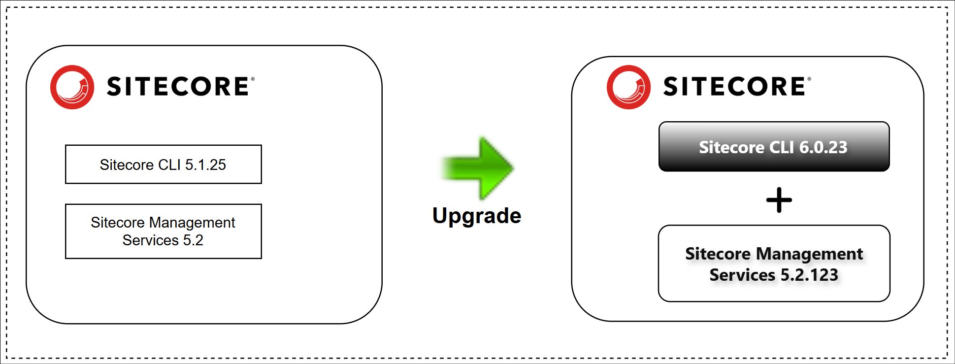 mzaheertariq's tweet card. Upgrade Sitecore CLI to enable progressiveMetadataPull which will help fix the serialization error [GraphQLHttpException] Unexpected HttpResponseMessage with code: BadGateway