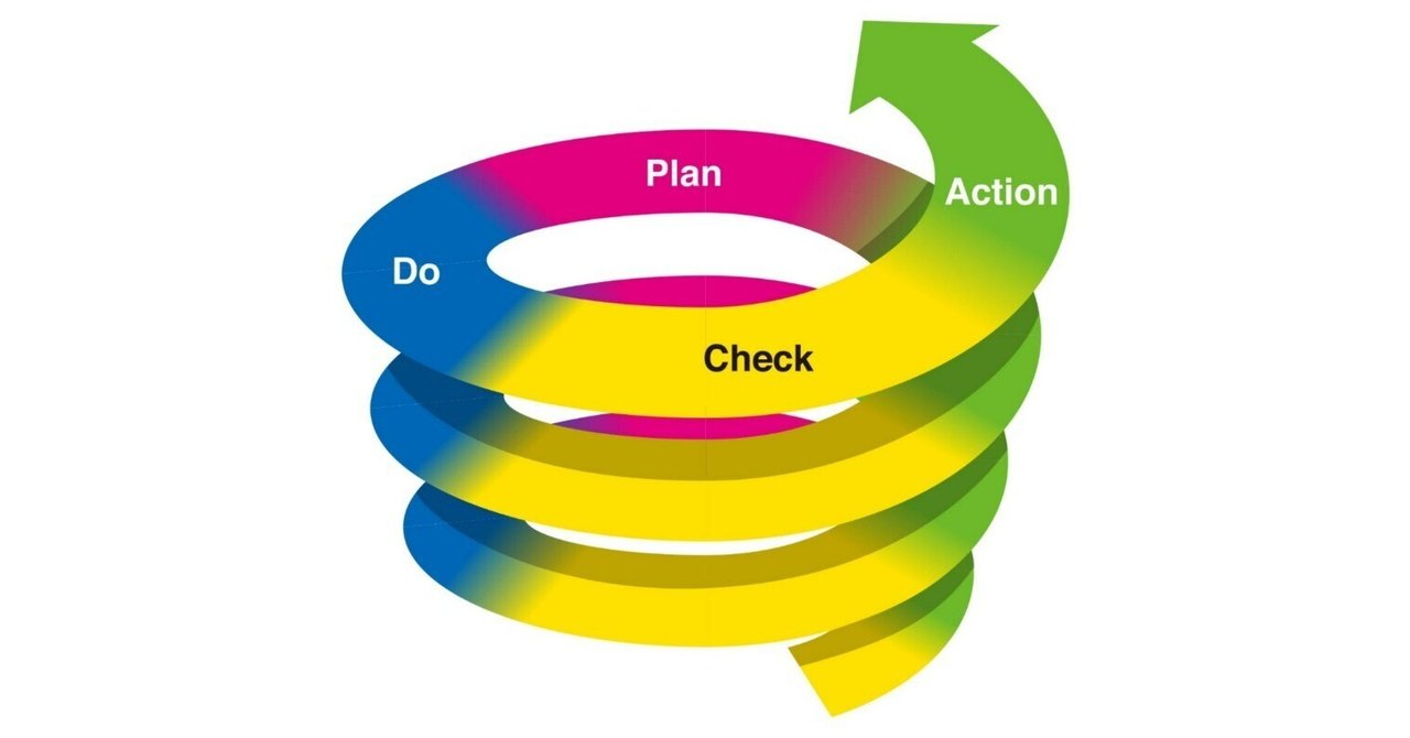 pdca_method's tweet card. PDCAってビジネスのフレームワークとしてはよく聞く言葉ですよね。「PDCAを回せ」、「ちゃんとPDCA回してる？」というのは、ビジネスで言われる言葉No.1な気がします。 じゃあ、具体的には、どうやってPDCAを回せば良いの？PDCAを回しても上手くいかないけど、どうすれば良いの？という疑問が出てくると思いますが、皆さんの周りで教えてくれた方はいましたか？ 表面的なPDCAの内容なら教えて...