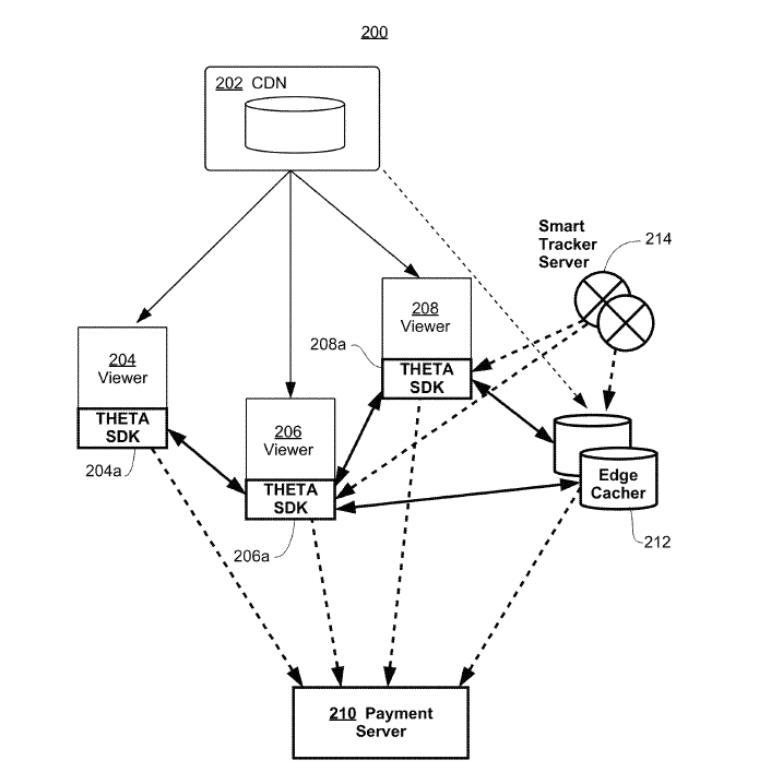 Theta_Network's tweet card. Theta Labs has now been awarded U.S. Patent 11,659,015 B2 for “Tracker Server in Decentralized Data Streaming and Delivery Network” on May…