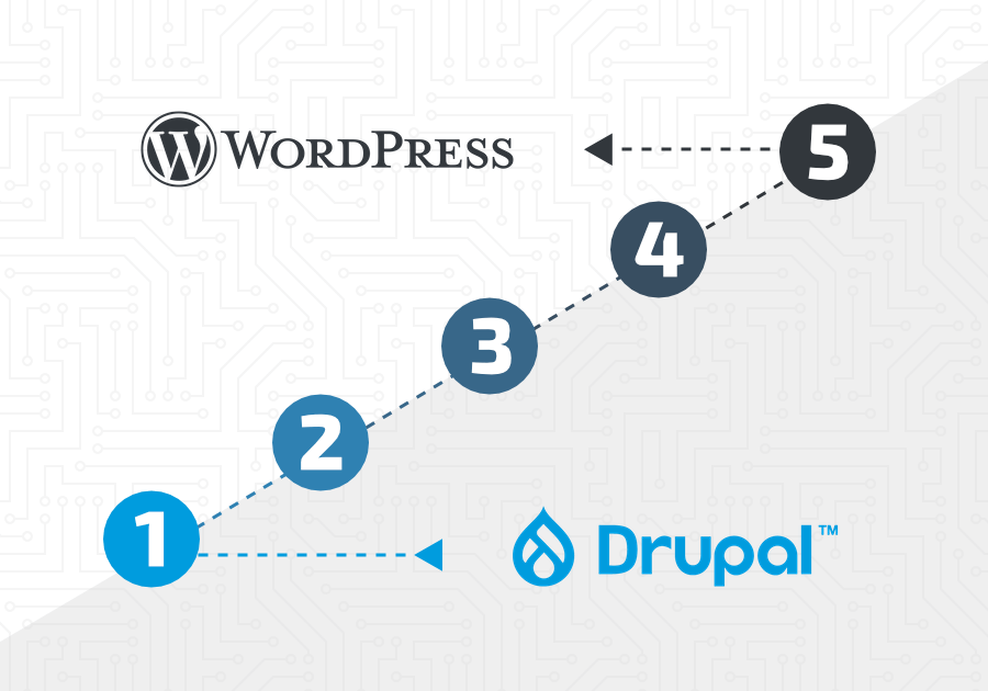 Hall_Web's tweet card. Make the switch to a more intuitive platform! Our guide simplifies Drupal to WordPress migration, ensuring a smooth transition for any user.