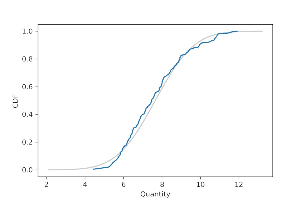 AllenDowney's tweet card. Way back in 2013, I wrote this blog post explaining why you should never use a statistical test to check whether a sample came from a Gaussian distribution. I argued that data from the real world...