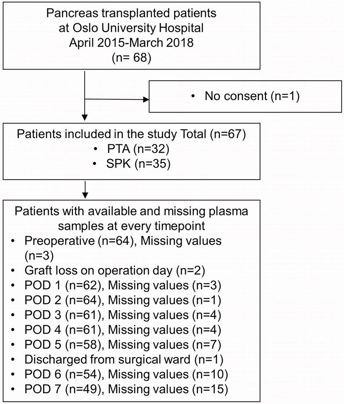 ncrg_no's tweet card. Background: Pancreas transplant alone (PTA) recipients are more affected by pancreas graft thrombosis, and graft loss compared to simultaneous pancreas-kidne...
