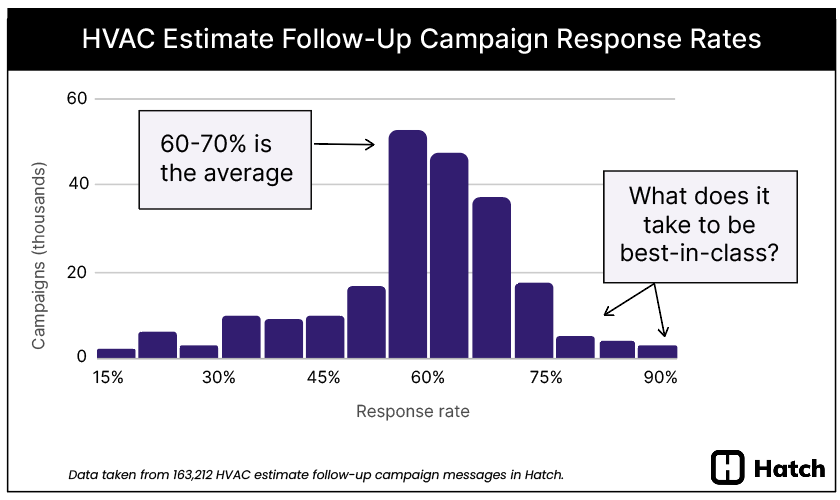 usehatchapp's tweet card. We analyzed 163,000 HVAC sales follow-up campaigns. Check out our findings on response rates, character counts, message verbiage, and more.