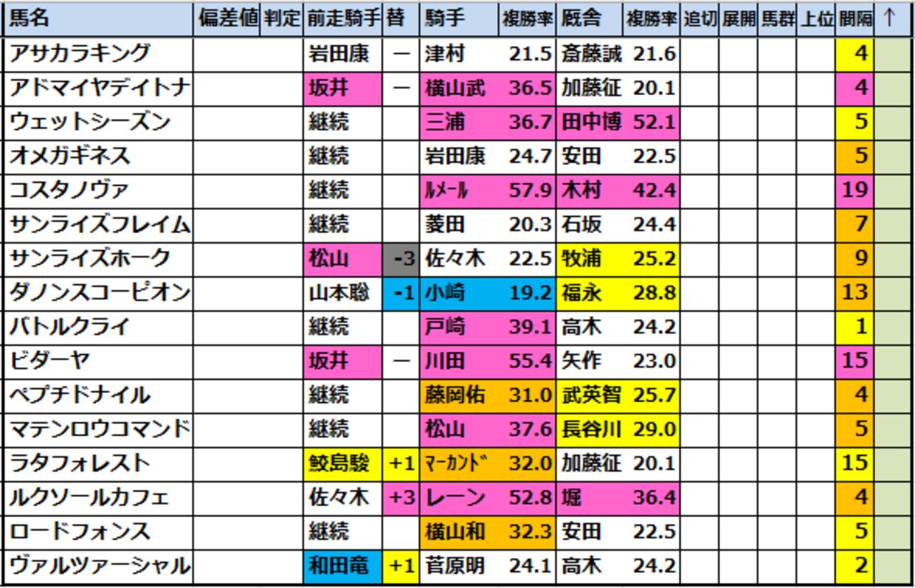 onix_oniku_uma's tweet card. 【2025武蔵野ステークス(G3)】の出走予定馬と過去成績データ 2025武蔵野S【外厩チェック】と【成績結果競馬偏差値データ】をチェック！