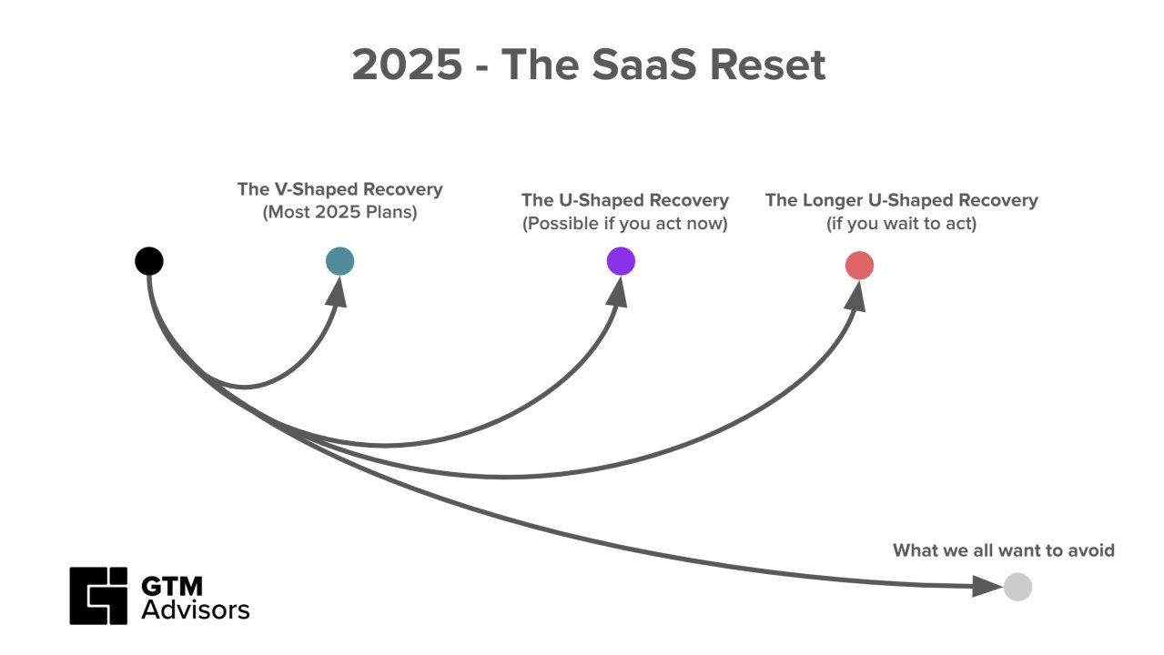 ExecAnswers's tweet card. Current Context Today's SaaS market faces three critical challenges severely limiting go-to-market (GTM) organizations and negatively impacting revenue performance. These combined challenges signal a...