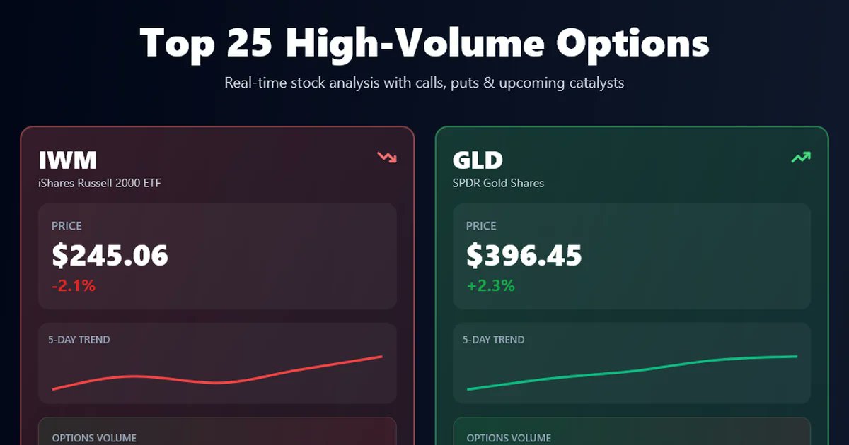 optionsmemo1's tweet card. Interactive stock market dashboard showing top 25 high-volume options with real-time prices, calls/puts data, 5-day trends, and upcoming catalysts.