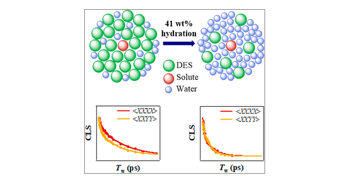 bagchilab's tweet card. Disruption of the deep eutectic solvent (DES) nanostructure around the dissolved solute upon addition of water is investigated by polarization-selective two-dimensional infrared spectroscopy and...