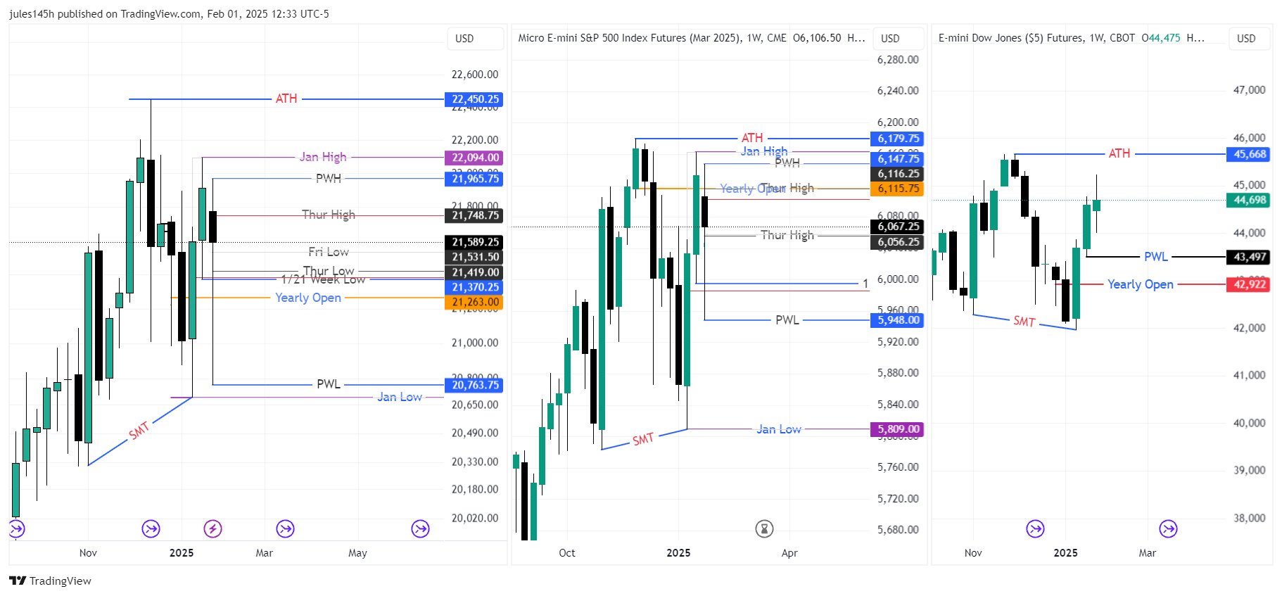 jules145h's tweet card. CME_MINI:MESH2025 Chart Image by jules145h