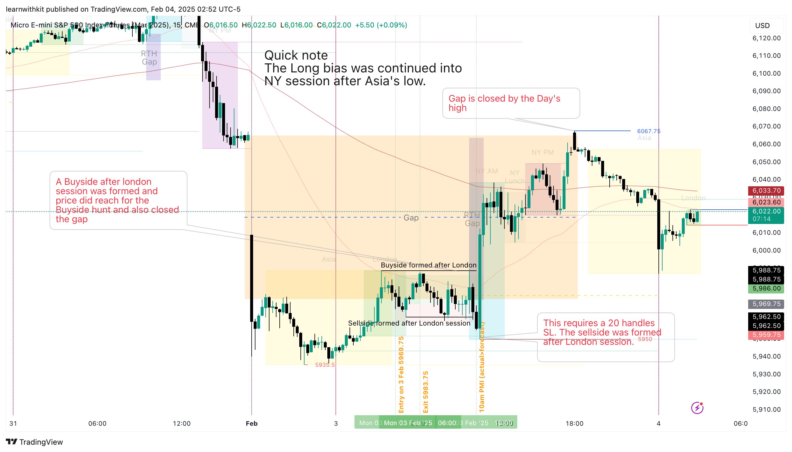 learnwithkit's tweet card. CME_MINI:MESH2025 Chart Image by learnwithkit