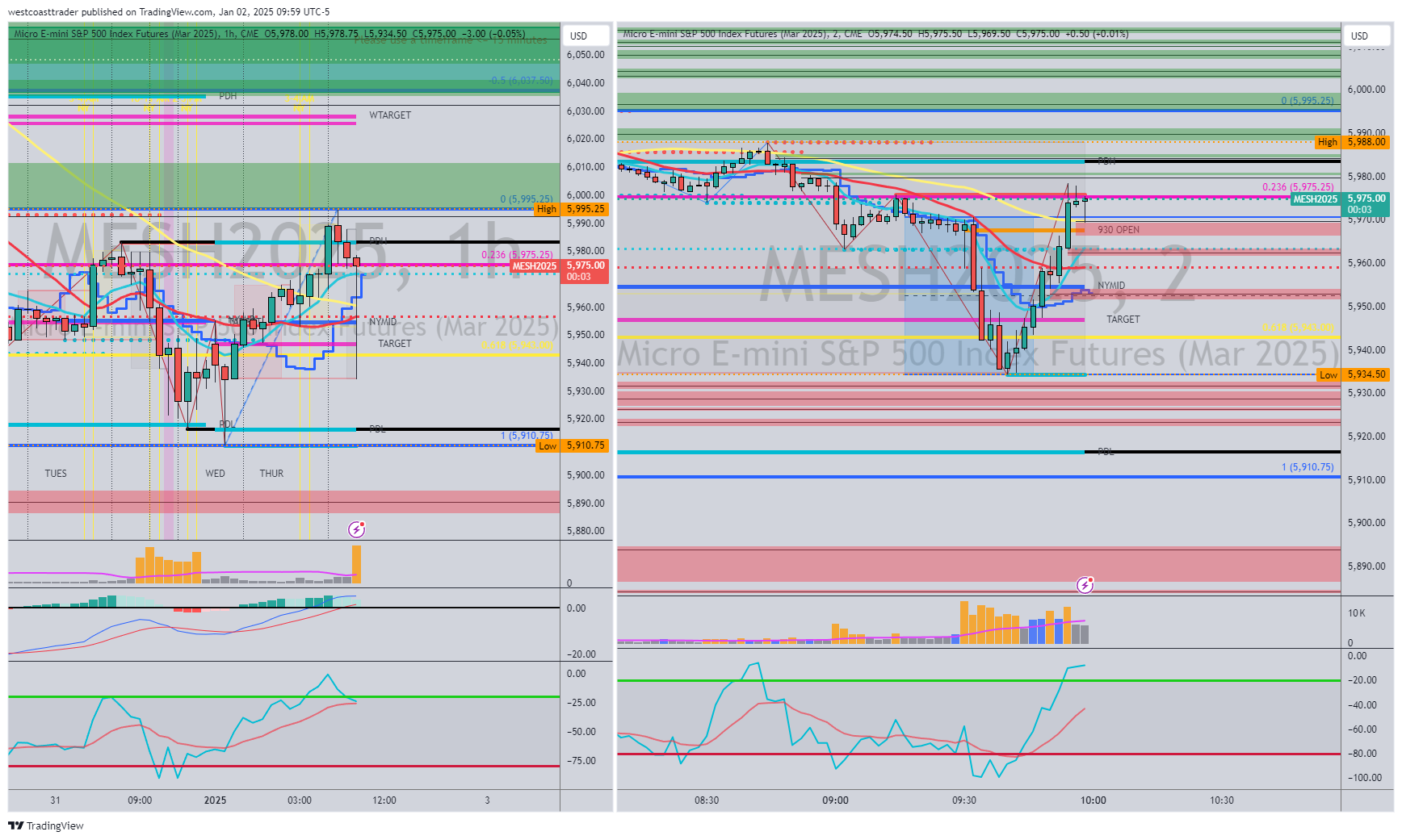terrancecalhoun's tweet card. CME_MINI:MESH2025 Chart Image by westcoasttrader