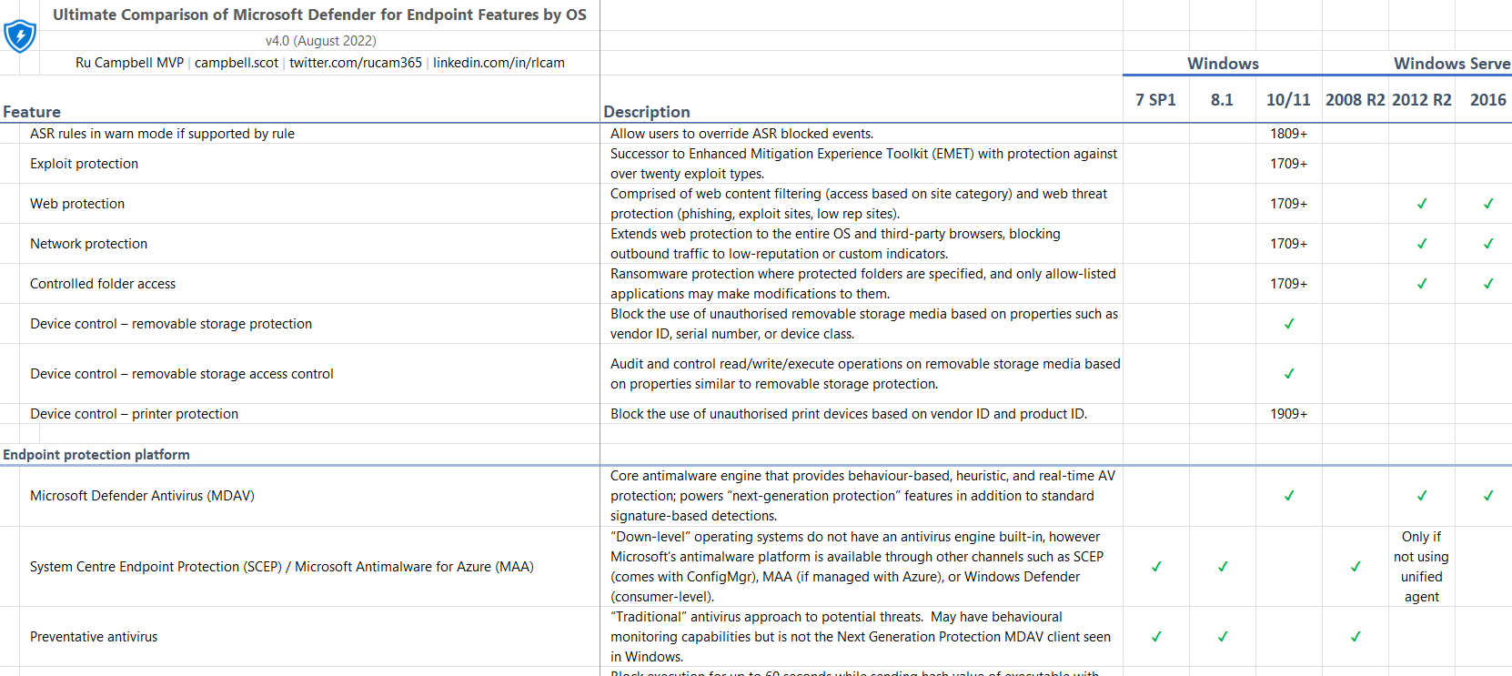 rucam365's tweet card. This is the updated “matrix” of OS supported for the almost 80 features, services, and important components that make up Microsoft Defender for Endpoint. This follows up on my March 2022 release of...