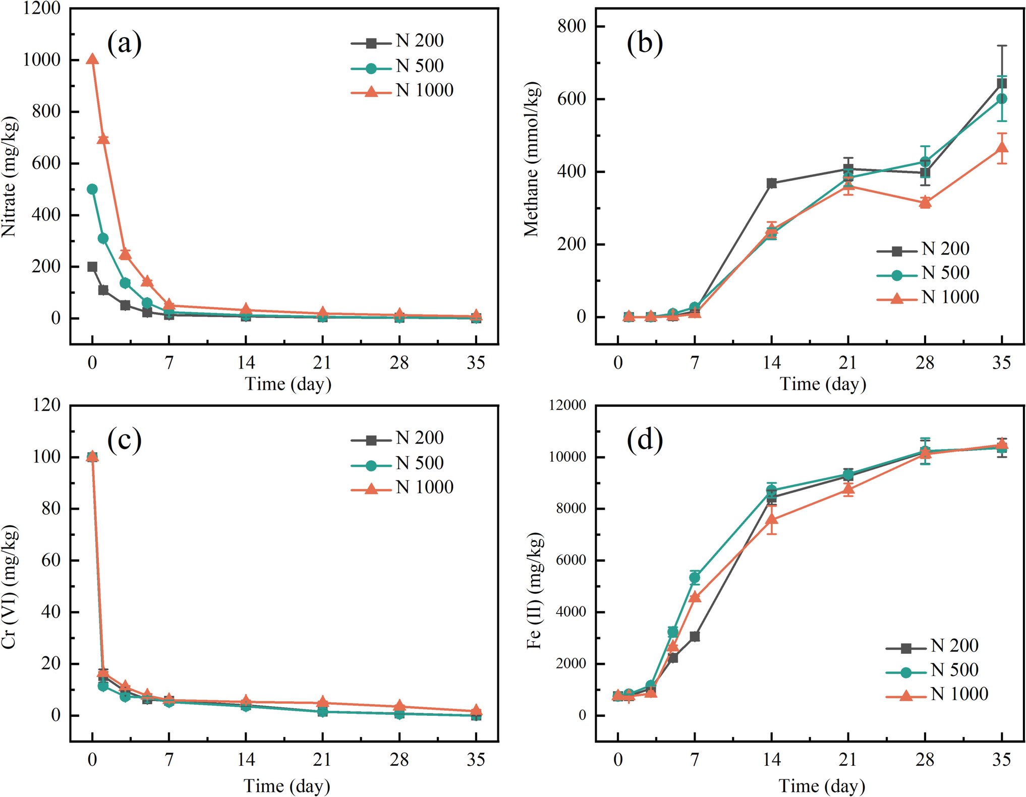MethaneNet's tweet card. Journal of Soils and Sediments - The influence of nitrate on methane production has been widely studied, but few studies have focused on the co-contamination between nitrate and other pollutants on...