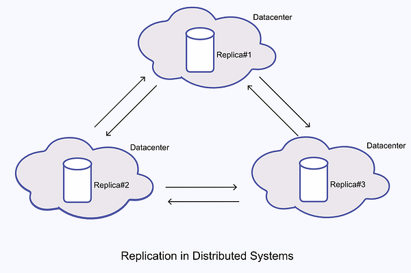 khraju123's tweet card. Mastering Replication: Building Robust and Resilient Systems for the Future