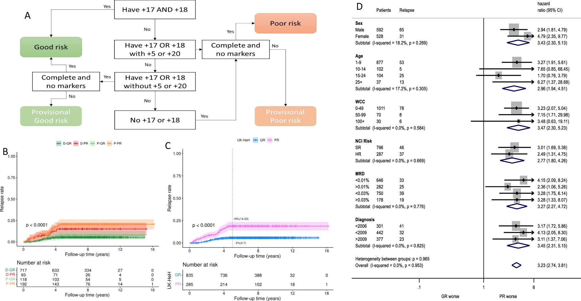 Amin_Turki_MD's tweet card. Leukemia - Real-world evaluation of UK high hyperdiploidy profile using a large cohort of patients provided by HARMONY data platform