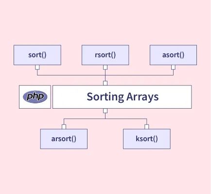 satyasaadhika's tweet card. 🔢✨ Master the Art of Sorting Arrays in PHP! 🧠🔍 Working with data? Then sorting arrays is a must-have skill! 💪 PHP provides powerful built-in functions to sort arrays with ease—whether you want to...