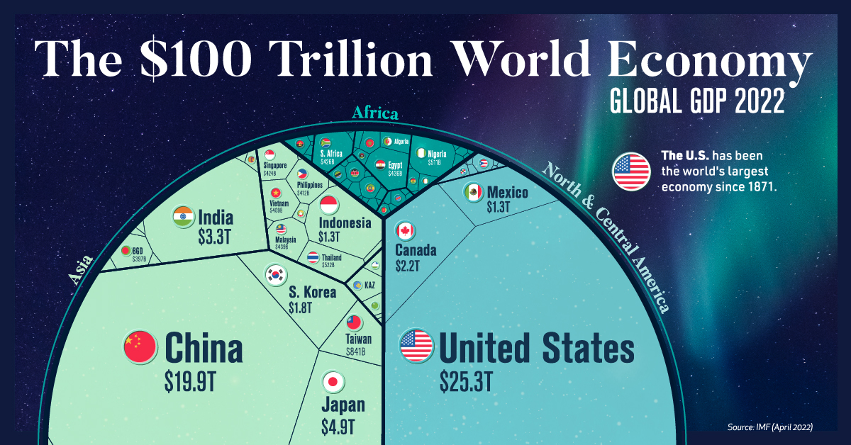 thinkbench's tweet card. Check out the latest 2023 update of the global economy in one chart.Visualizing the $100 Trillion Global Economy in One ChartCheck out the latest 2023 update of the global economy in one …