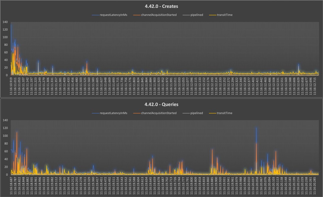 MSAzureDev's tweet card. This blog post highlights the migration approach and Azure Cosmos DB for NoSQL Java SDK V4 micro-optimizations to migrate an existing on-premises MongoDB database hosting a centralized Fraud Analyt...