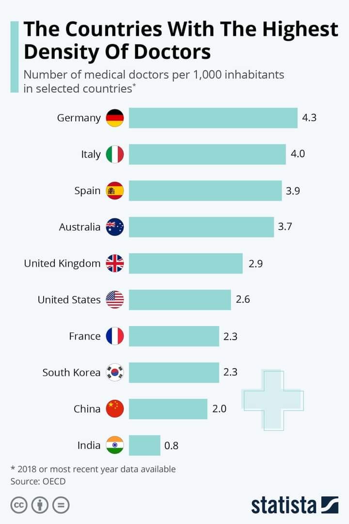 foevarr's tweet card. COVID-19 exposed the deficiencies in the health sectors of many countries. For some, it was lack of adequate professional manpower and for…