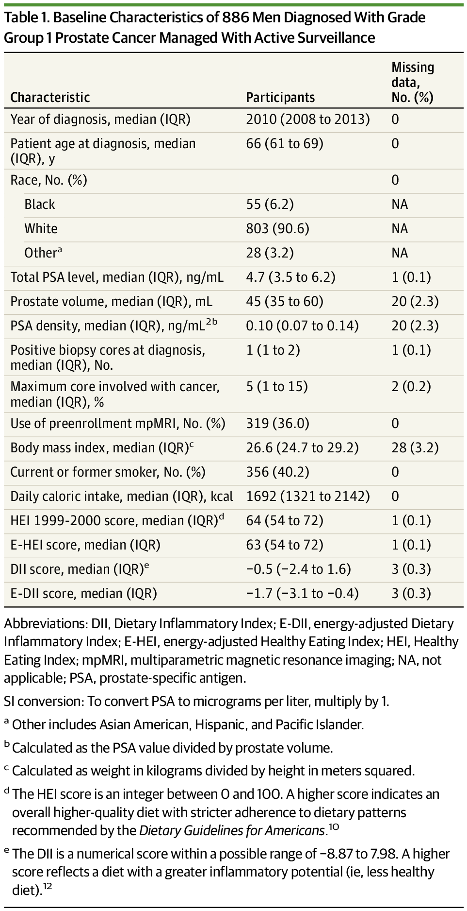 APCCC_Lugano's tweet card. This cohort study examines whether there is an association of diet quality and dietary inflammatory potential with prostate cancer grade reclassification in men with grade group 1 disease undergoing...