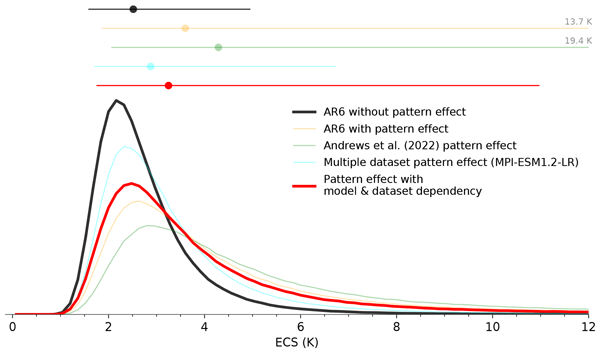 angshuman_m's tweet card. Abstract. The best estimate of equilibrium climate sensitivity (ECS) constrained based on the instrumental record of historical warming becomes coherent with other lines of evidence when the depend...