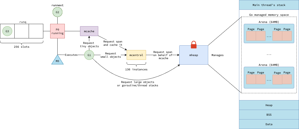 miguelinlas3's tweet card. Memory Allocation in Go