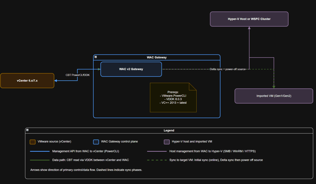 emcpebryant's tweet card. Learn how to use Windows Admin Center VM Conversion to migrate VMware vCenter VMs to Hyper-V with minimal downtime, plus use cases, pros and cons, and gotchas.
