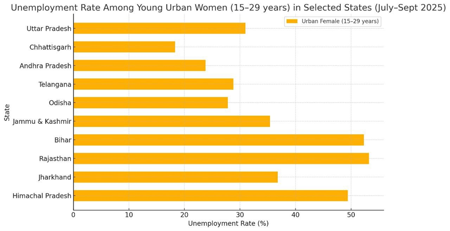 AngryMetaTrader's tweet card. Recent data released from the Ministry of Labor Statistics depicts a worrying aspect of India's labor market. Every second urban young woman in Bihar and Rajasthan is unemployed. Nationally, one in...