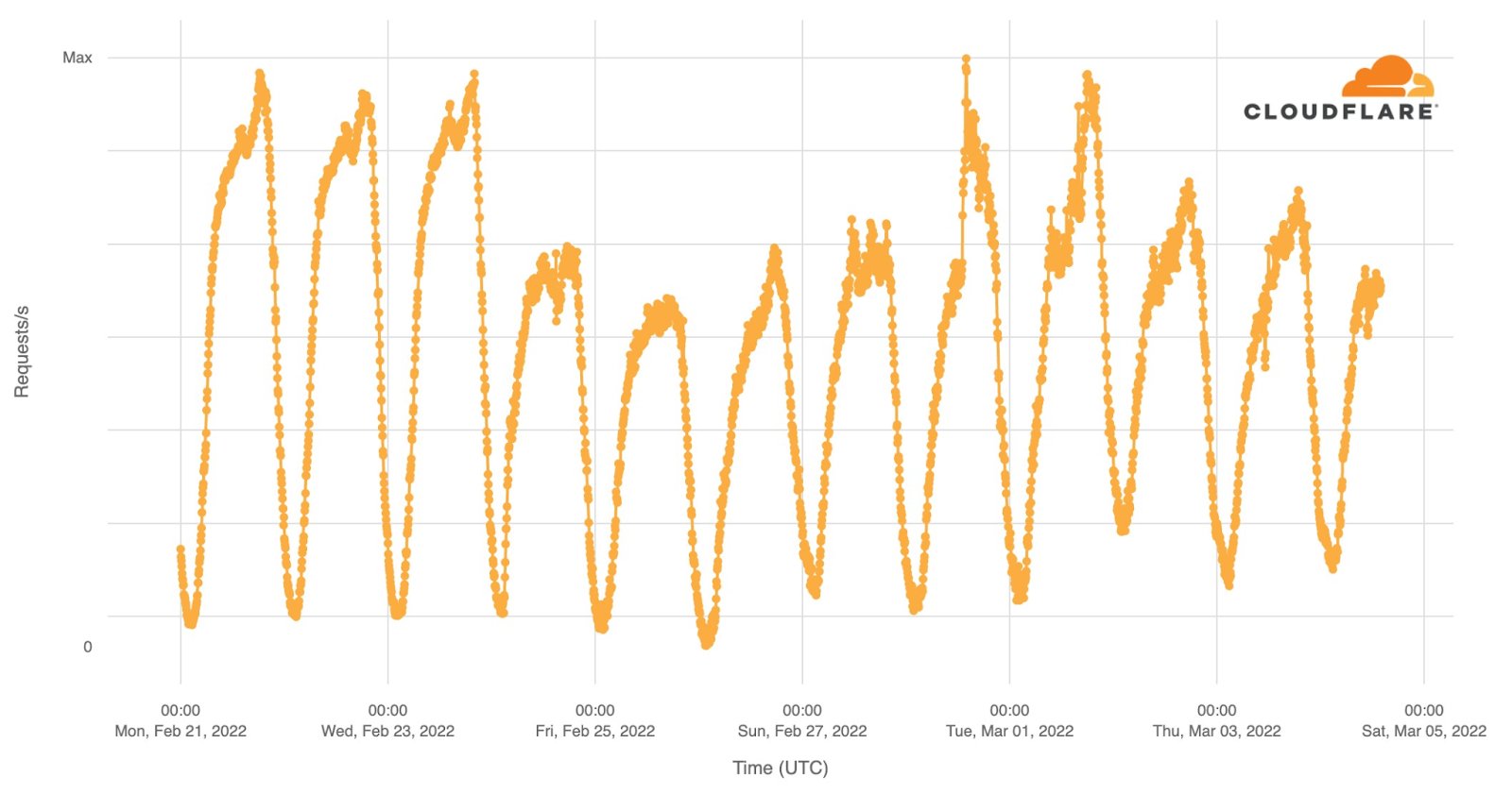 eastdakota's tweet card. Cloudflare operates in more than 250 cities worldwide where we connect our equipment to the Internet to provide our broad range of services.
