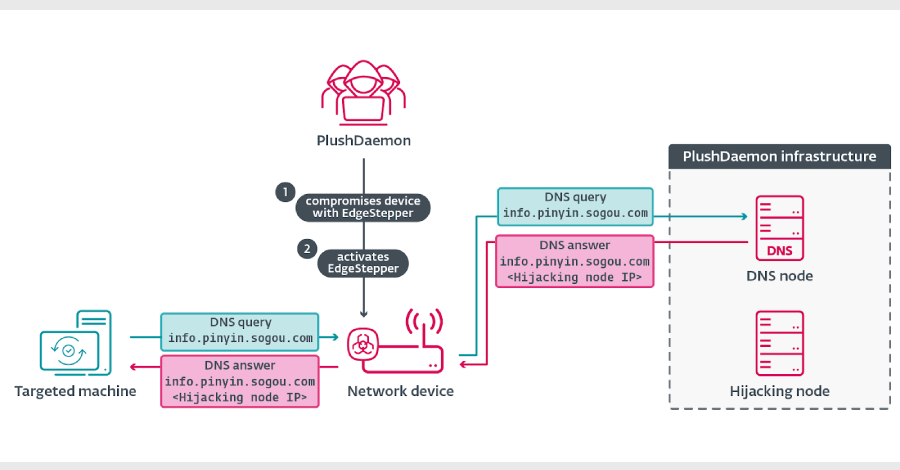 ReconBee's tweet card. semiconductor company read more about EdgeStepper Implant Reroutes DNS Queries to Deploy Malware via Hijacked Software Updates