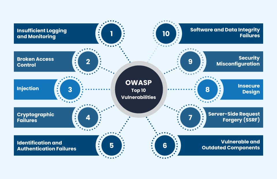 ReconBee's tweet card. In this blog post we will delve into the OWASP Top 10 Web Application Security Vulnerabilities, exploring each security risk in detail