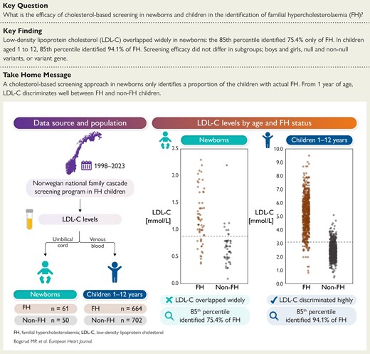 SABOURETCardio's tweet card. AbstractBackground and Aims. Cholesterol screening in children, with subsequent genetic testing of top percentile, has been suggested as an efficient unive